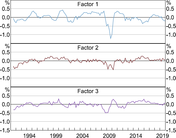 Figure 4: Estimated Factors - a three panel line chart showing the estimated factors as four-quarter rolling averages. The first factor shows clear variation around the early 1990s recession, the dot com bubble and 2001 recession and the global financial crisis (GFC). The third factor also shows the GFC clearly.