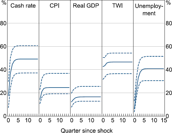 Figure 5: Forecast Error Variance Decomposition - a five panel chart showing the contribution of global shocks to the forecast error variance explained of five variables: cash rate, headline CPI, real GDP, nominal TWI and unemployment rate. The global shocks explain the most variation in the cash rate and TWI, and less variation in the unemployment rate, CPI and real GDP.