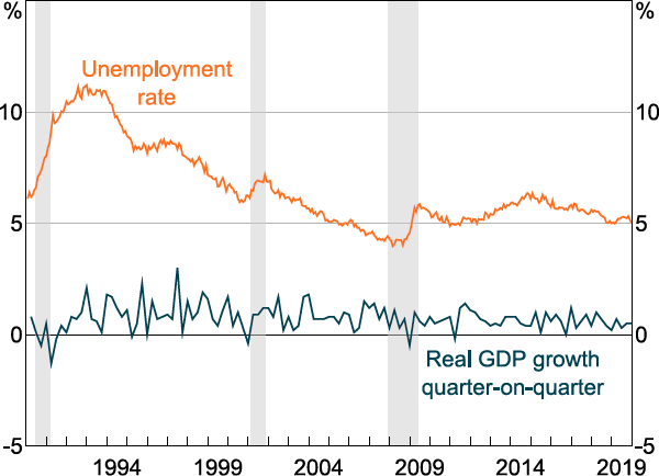 Figure 6: Australia – Growth and Unemployment - a line chart showing the Australian real GDP growth rate quarter-on-quarter and the unemployment rate, with shaded areas indicating the timing of US recessions. The chart shows that real GDP growth has been quite volatile, whereas the unemployment rate moves reasonably clearly at the time of US recessions.