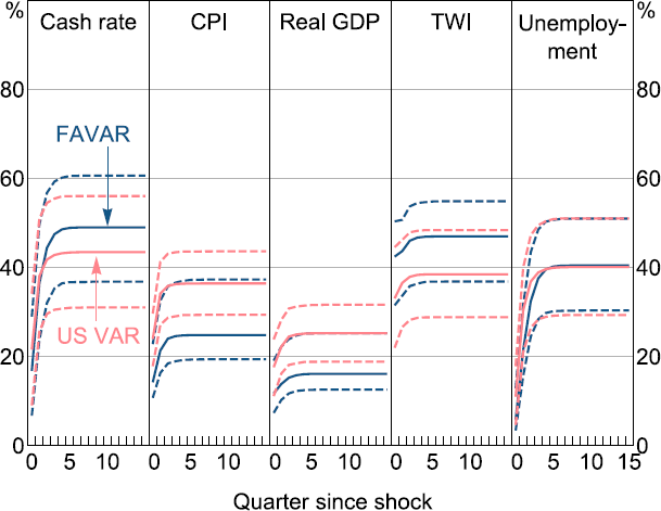 Figure 7: Forecast Error Variance Decomposition - a five panel chart showing the contribution of global shocks to the forecast error variance explained of the cash rate, headline CPI, real GDP, nominal TWI and the unemployment rate, both by the FAVAR model and by a VAR model with just the US and Australia. The chart shows that the two models explain similar variation in the cash rate and unemployment rate, the FAVAR explains more variation in the TWI, and the US model explains more variation in CPI and real GDP.