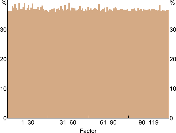 Figure 8: Average Forecast Error Variance Explained - a bar chart showing the cumulative forecast error variance explained in Australian variables on average after 16 quarters when using the first three factors plus adding each of the remaining factors individually. The chart shows that adding a fourth factor changes the forecast error variation explained a little, with the addition of some factors explaining around 1 to 2 per cent more variation.