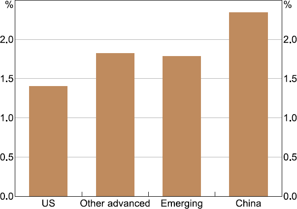 Figure 9: Proportion of Variation Explained - a bar chart showing the proportion of variation explained respectively in US, other advanced economies, emerging markets and China by the five factors which explain the most variation in Australian data in the previous exercise. The chart shows that these factors on average explain more variation in Chinese variables and less in US variables.