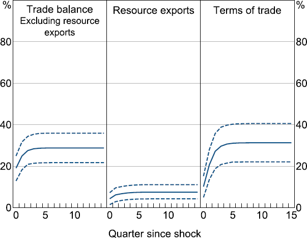 Figure C1: Forecast Error Variance Decomposition - a three panel chart showing the contribution of global shocks to the forecast error variance explained of three variables: the trade balance excluding resource exports, resource exports, and terms of trade. The chart shows that the global shocks explain around 30 per cent of variation in the trade balance and terms of trade, but less than 10 per cent of variation in resource exports.