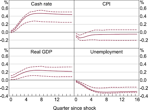 Figure C2: Impulse Response Functions - a four panel chart showing the cumulative impulse responses in the cash rate, CPI, real GDP and unemployment between zero and 16 quarters from the shock to the third factor in the FAVAR. The chart shows that cash rate increases, GDP increases, unemployment decreases and CPI decreases but then returns to zero.