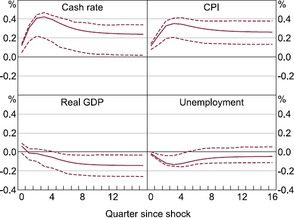 Figure C3: Impulse Response Functions - a four panel chart showing the cumulative impulse responses in the cash rate, CPI, real GDP and unemployment between zero and 16 quarters from the shock to the first factor in the FAVAR. The chart shows that the cash rate increases, CPI increases, GDP decreases and unemployment remains stable.