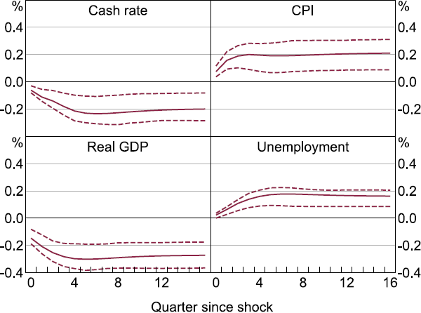 Figure C5: Impulse Response Functions - a four panel chart showing the cumulative impulse responses in the cash rate, CPI, real GDP and unemployment between zero and 16 quarters from the shock to the second factor in the FAVAR. The chart shows that cash rate decreases, CPI increases, GDP decreases and unemployment increases.