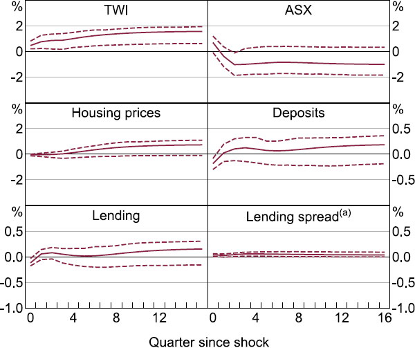 Figure C6: Impulse Response Functions - a six panel chart showing the cumulative impulse responses in the TWI, ASX, housing prices, deposits, lending and the lending spread between zero and 16 quarters from the shock to the second factor in the FAVAR. The chart shows that the TWI increases, while the ASX, housing prices, deposits, lending and the lending spread remain basically stable.