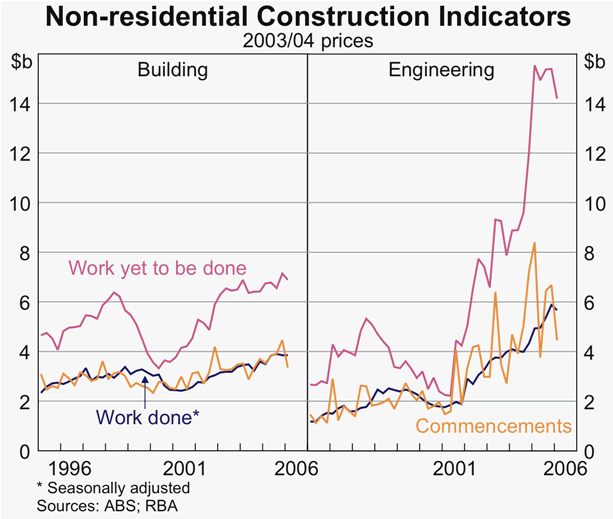 Graph 24: Non-residential Construction Indicators