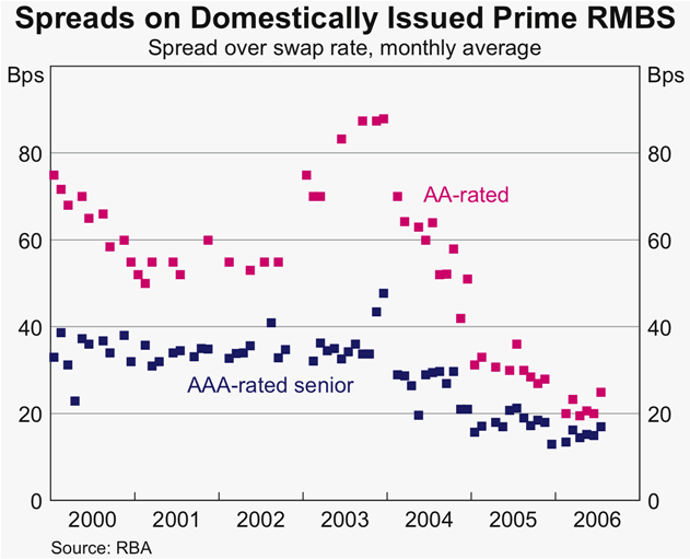 Graph 40: Spreads on Domestically Issued Prime RMBS