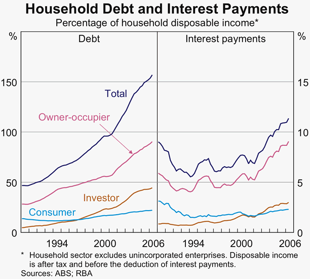 Graph 21: Household Debt and Interest Payments