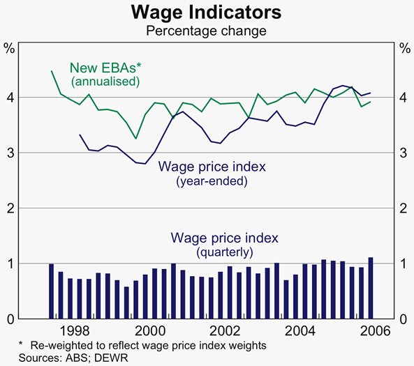 Graph 67: Wage Indicators