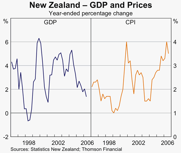 Graph 8: New Zealand &ndash; GDP and Prices