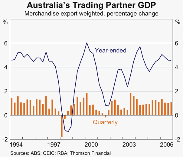 Graph 1: Australia&#39;s Trading Partner GDP
