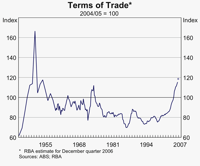 Graph 14: Terms of Trade