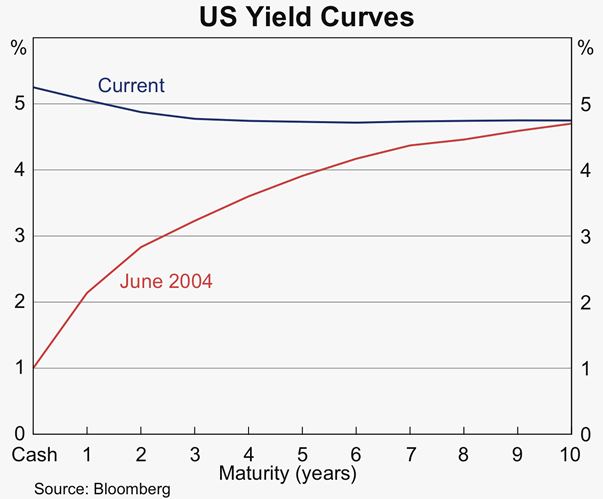 Graph 18: US Yield Curves