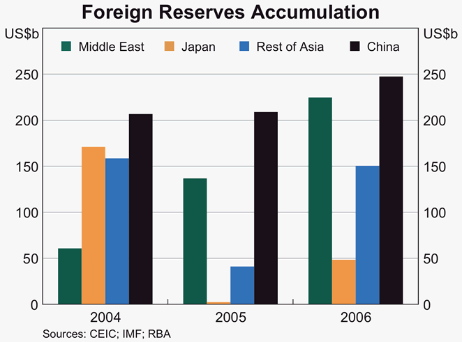 Graph 26: Foreign Reserves Accumulation