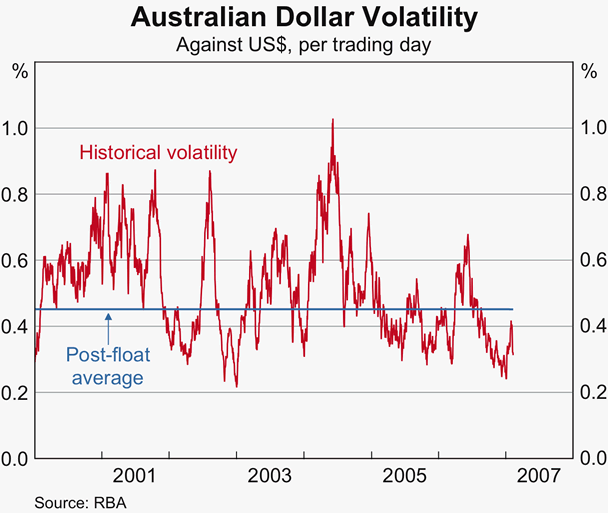 Graph 30: Australian Dollar Volatility