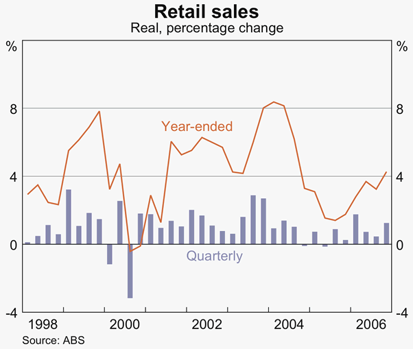 Graph 31: Retail Sales 