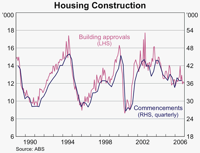 Graph 33: Housing Construction