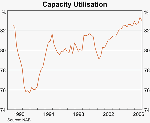 Graph 37: Capacity Utilisation
