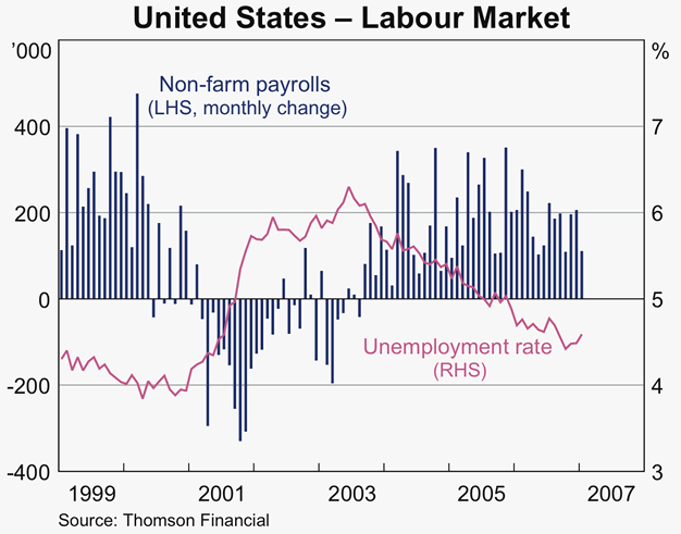 Graph 4: United States &ndash; Labour Market