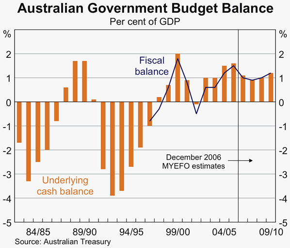 Graph 41: Australian Government Budget Balance
