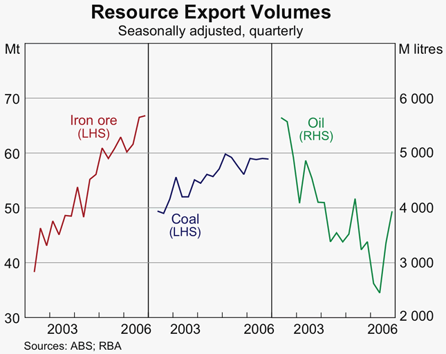 Graph 44: Resource Export Volumes
