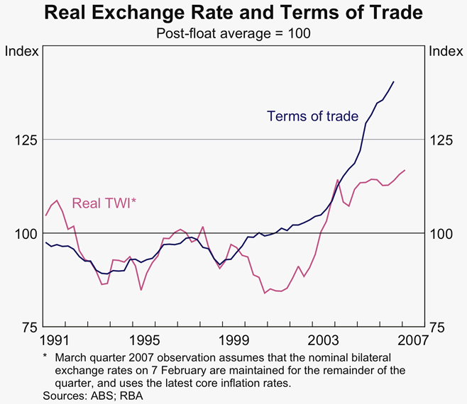 Graph 47: Real Exchange Rate and Terms of Trade