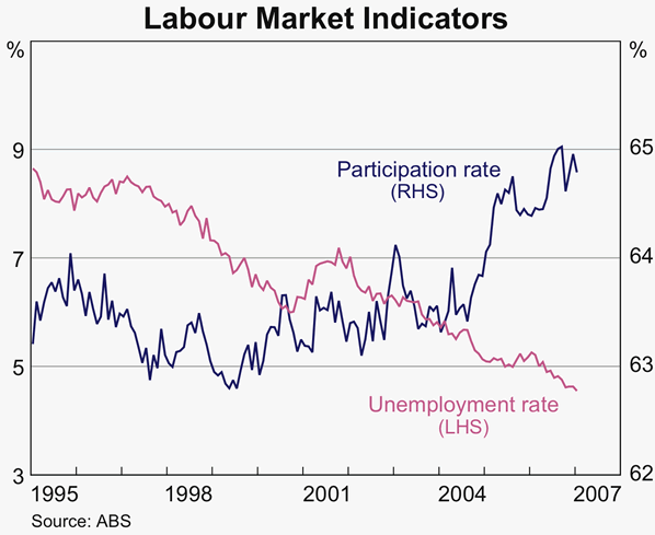 Graph 48: Labour Market Indicators