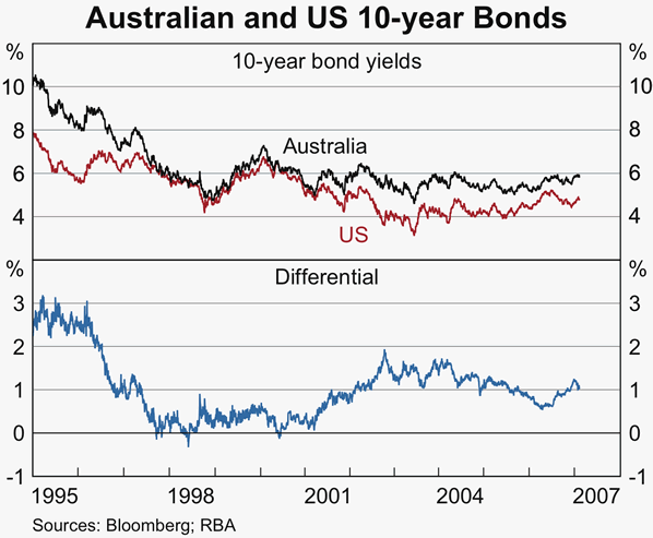 Graph 52: Australian and US 10-year Bonds