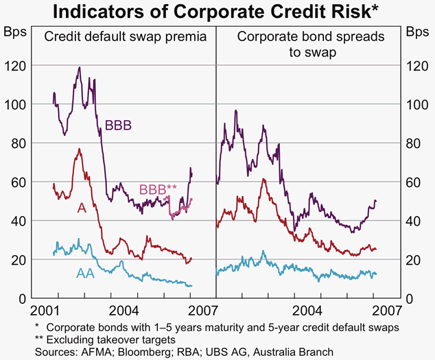 Graph 53: Indicators of Corporate Credit Risk