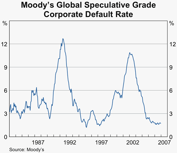 Graph 55: Moody&#39;s Global Speculative Grade Corporate Default Rate