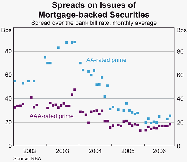 Graph 56: Spreads on Issues of Mortgage-backed Securities