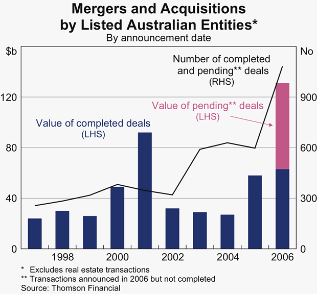 Graph 61: Mergers and Acquisitions by Listed Australian Entities
