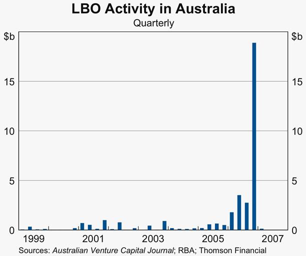Graph 62: LBO Activity in Australia