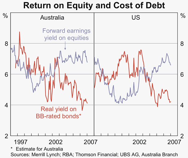 Graph 63: Return on Equity and Cost of Debt