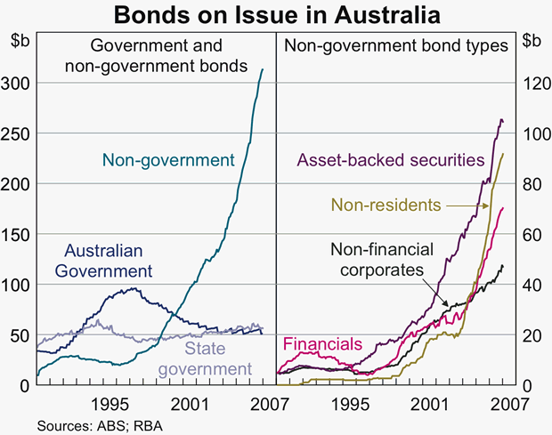 Graph 68: Bonds on Issue in Australia