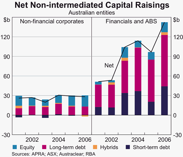 Graph 69: Net Non-intermediated Capital Raisings