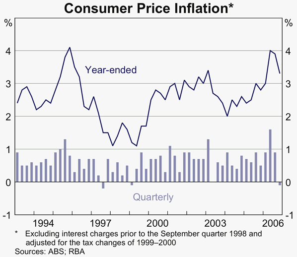 Graph 70: Consumer Price Inflation