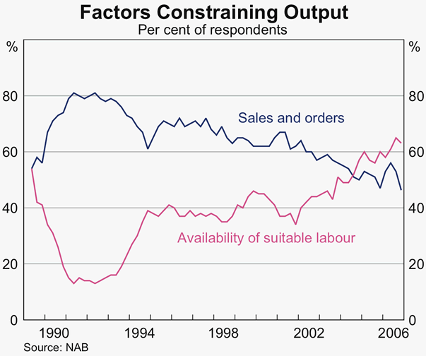 Graph 75: Factors Constraining Output