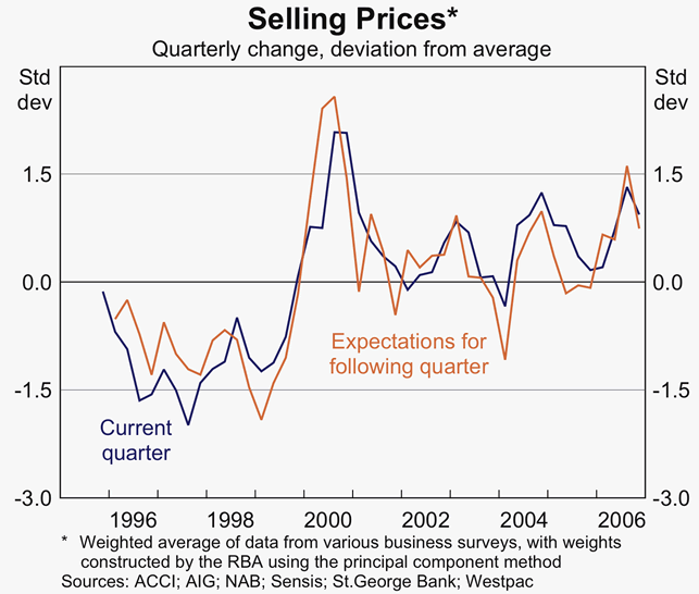 Graph 76: Selling Prices