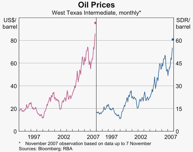 Graph 16: Oil Prices