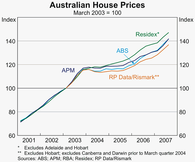 Graph 43: Australian House Prices
