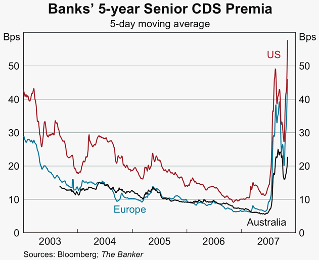 Graph 58: Banks&#39; 5-year Senior CDS Premia