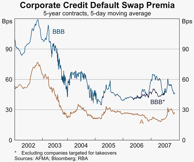 Graph 59: Corporate Credit Default Swap Premia
