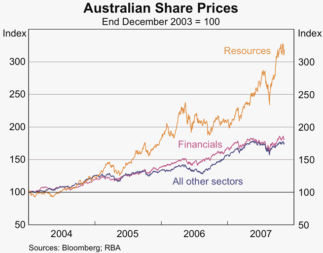 Graph 69: Australian Share Prices