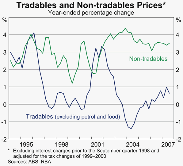Graph 74: Tradables and Non-tradables Prices