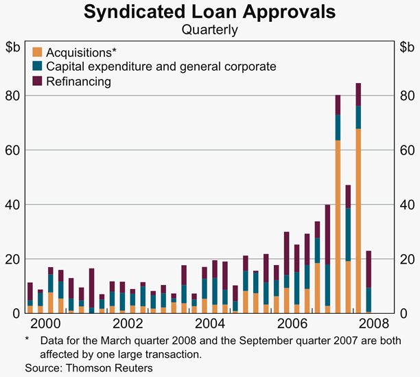 Graph 63: Syndicated Loan Approvals