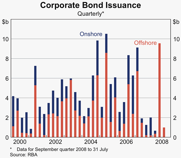 Graph 64: Corporate Bond Issuance