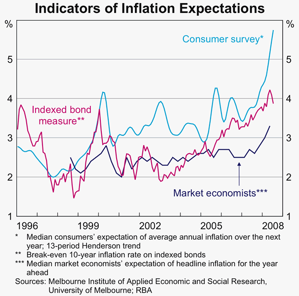 Graph 73: Indicators of Inflation Expectations